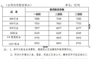 四川汽柴油的许可证公司-四川省汽柴油最高批发零售价格表