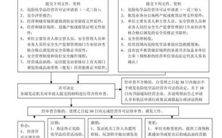 杨浦申请危化品经营许可证价格-危化品经营许可证办理流程