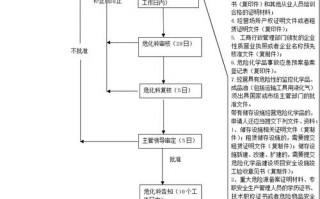 危险品经营操作流程（危险品经营操作流程图）