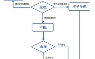 福建办理成品油零售经营许可证-福建办理成品油零售经营许可证流程