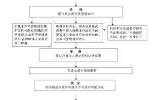 成品油经营许可证年审流程-成品油经营许可证年审流程图