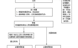 危化品经营许可证网上申请 危化品经营许可证网上申请流程详解