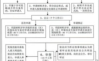 危化品申请经营许可证的文件-危化品经营许可证办理程序