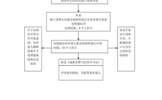 安徽省天然气经营许可证 安徽省天然气经营许可证办理流程