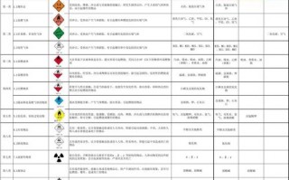 化学危险品经营范围（化学危险品经营范围分类）