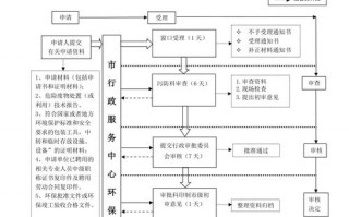 昆明办理成品油危化品经营许可证 昆明办理成品油危化品经营许可证流程