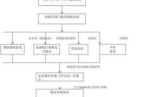 成品油经营许可证程序-成品油经营许可证程序怎么写