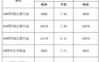 四川汽柴油化学品经营许可证公司 四川省汽柴油最高批发零售价格表