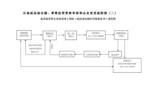 成品油零售经营许可证更换法人 成品油零售经营许可证更换法人流程