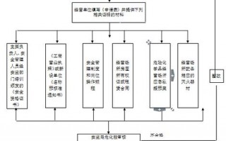 常州危化品经营许可证办理-常州危化品经营许可证办理流程