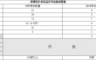 潮州危险品经营许可证停批（危险品经营许可证几年一审）