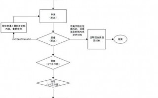 天然气经营权许可证变更 天然气经营权许可证变更流程