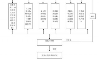 危化品经营许可证新办 危化品经营许可证新办的网上申报的流程