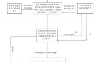 未央危化品经营许可证办理-危化品经营许可证办理流程