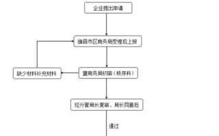 成品油经营许可证换证材料-成品油经营许可证变更流程