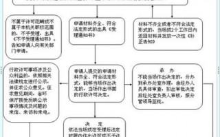 柴油危险品经营许可证办理-柴油危险品经营许可证办理流程图