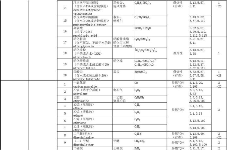 危化品经营类目怎么填报（危化品经营属于什么行业类别）-第1张图片-(义乌市荷淮网络科技工作室)