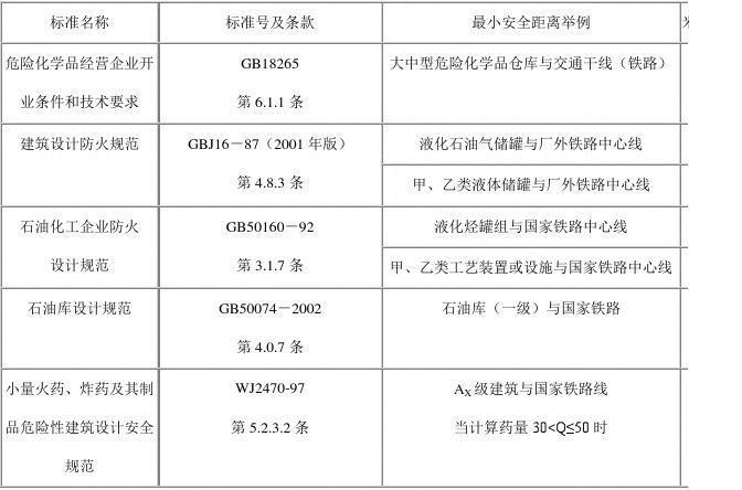 危化品经营场所安全距离（危化品安全间距）-第1张图片-(义乌市荷淮网络科技工作室)