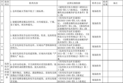 危化品储存经营检查方案（危险化学物品储存排查报告）-第3张图片-(义乌市荷淮网络科技工作室)