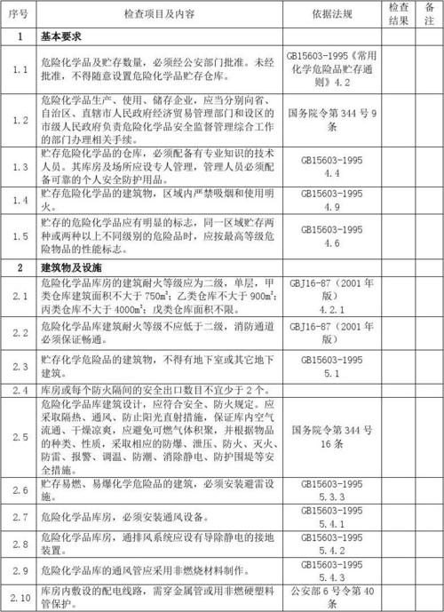 危化品储存经营检查方案（危险化学物品储存排查报告）-第1张图片-(义乌市荷淮网络科技工作室)