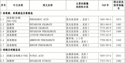 危化品经营品种的名称（危化品经营品种的名称有哪些）-第2张图片-(义乌市荷淮网络科技工作室)