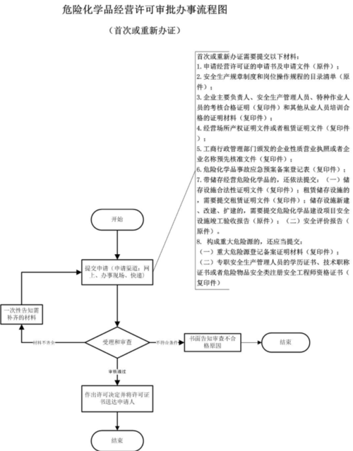 杭州危险品经营许可证办理 杭州危险品经营许可证办理流程-第1张图片-(义乌市荷淮网络科技工作室)