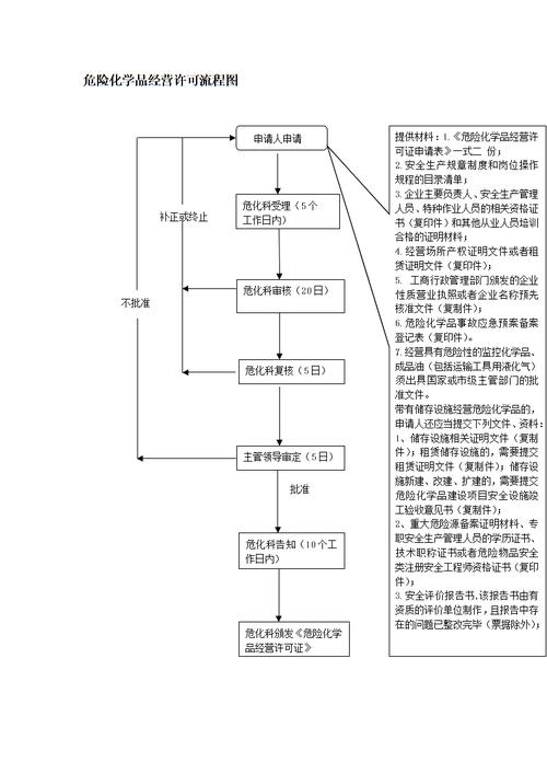 危险品经营许可证的申请 危险品经营许可证的申请流程-第2张图片-(义乌市荷淮网络科技工作室)