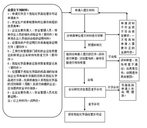 危险品经营许可证的申请 危险品经营许可证的申请流程-第1张图片-(义乌市荷淮网络科技工作室)