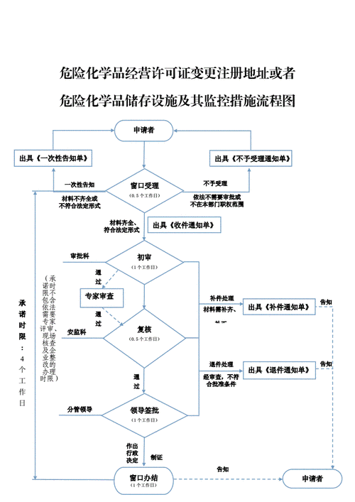 危险品经营许可证的申请 危险品经营许可证的申请流程-第3张图片-(义乌市荷淮网络科技工作室)