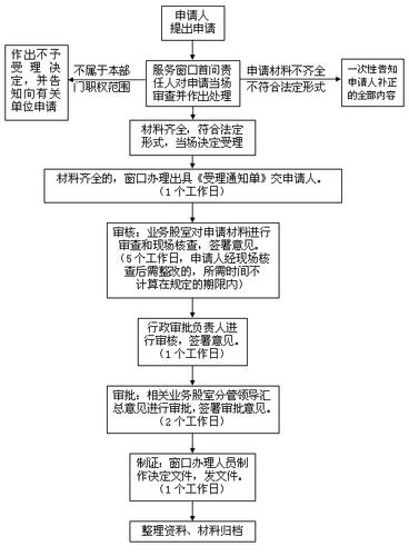 危险品经营许可证如何补办 危险品经营许可证如何补办流程-第1张图片-(义乌市荷淮网络科技工作室)