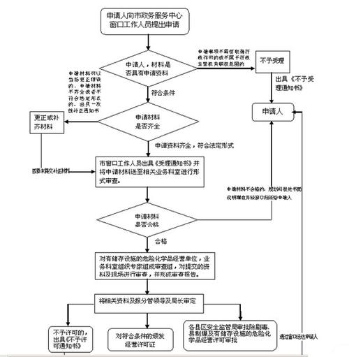 危险品经营许可证如何补办 危险品经营许可证如何补办流程-第3张图片-(义乌市荷淮网络科技工作室)