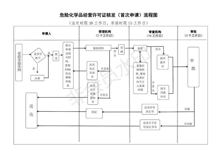 危化品经营许可证增项办理（危险品经营许可证增项流程）-第3张图片-(义乌市荷淮网络科技工作室)