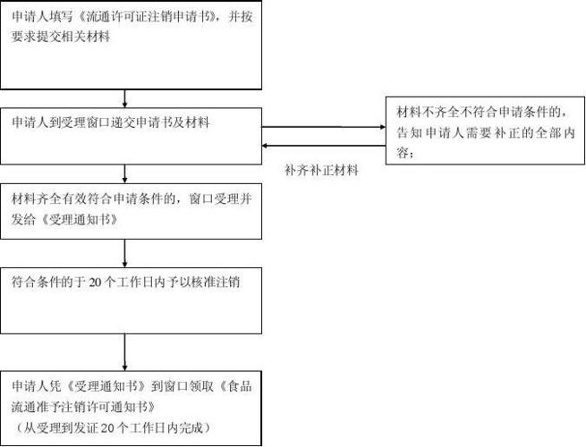 危险品经营许可证注销流程 危险品经营许可证注销流程图-第2张图片-(义乌市荷淮网络科技工作室)