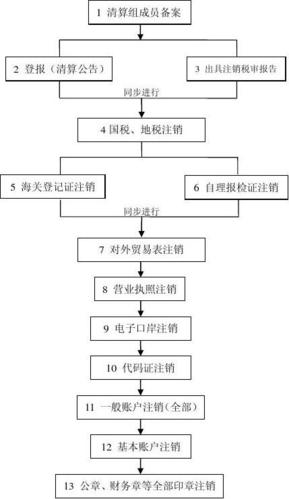 危险品经营许可证注销流程 危险品经营许可证注销流程图-第3张图片-(义乌市荷淮网络科技工作室)