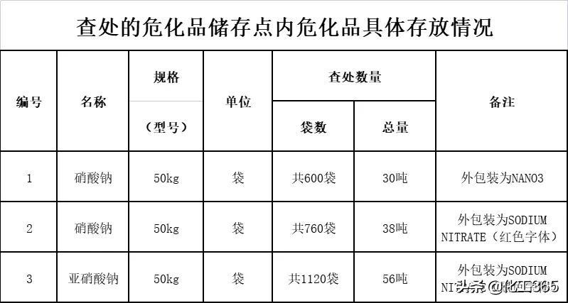 经营危化品库房存放总量（危险化学品仓库储存量）-第1张图片-(义乌市荷淮网络科技工作室)