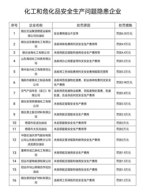 危化品经营安全生产费用提取（危化企业安全费用提取）-第3张图片-(义乌市荷淮网络科技工作室)