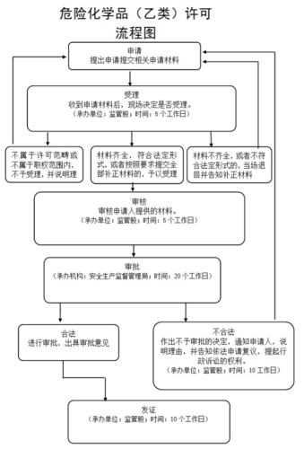 危险品经营操作流程（危险品经营操作流程图）-第3张图片-(义乌市荷淮网络科技工作室)