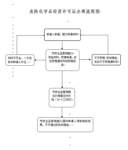 山东危险品经营许可证办理 山东危险品经营许可证办理流程-第1张图片-(义乌市荷淮网络科技工作室)