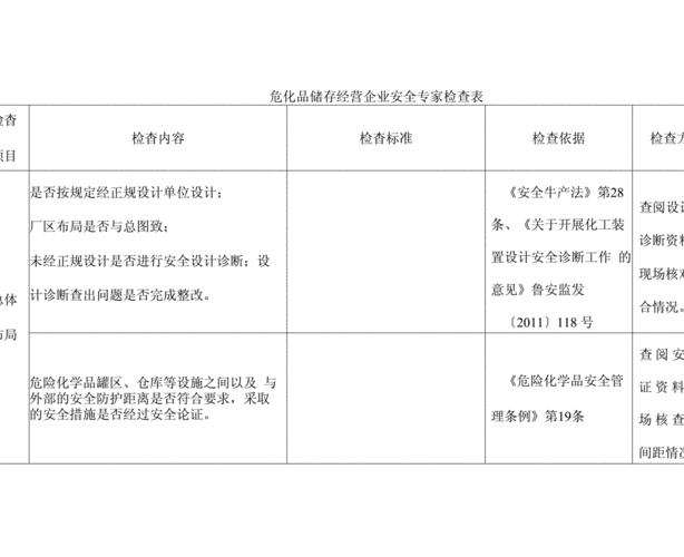 专项检查危化品经营企业（企业危化品检查总结）-第2张图片-(义乌市荷淮网络科技工作室)