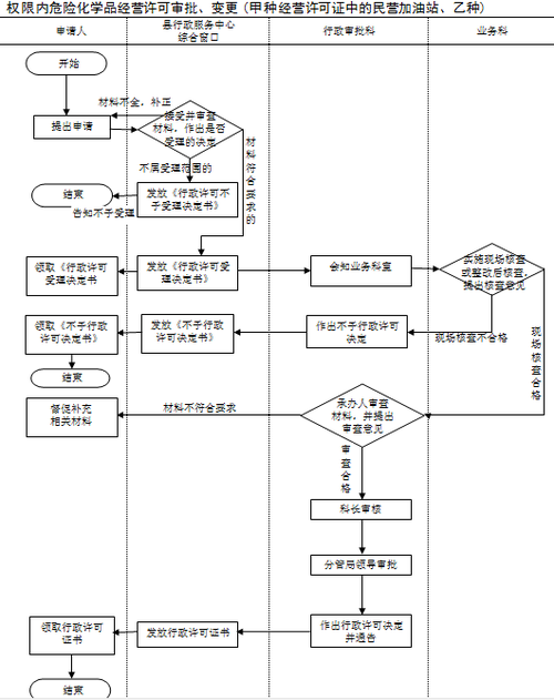 怎么办理危险品经营许可证 怎么办理危险品经营许可证流程-第3张图片-(义乌市荷淮网络科技工作室)