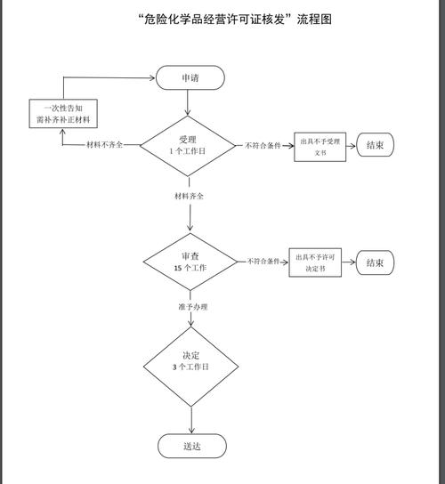 危险品经营许可证增项流程 危险品经营许可证增项流程是什么-第2张图片-(义乌市荷淮网络科技工作室)