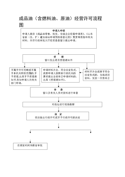 青岛市成品油经营许可证-青岛市成品油经营许可证办理流程-第1张图片-(义乌市荷淮网络科技工作室)