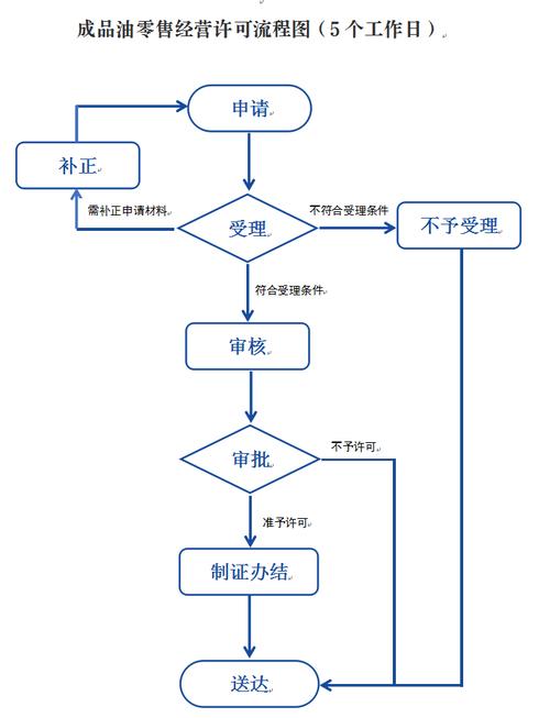 青岛市成品油经营许可证-青岛市成品油经营许可证办理流程-第2张图片-(义乌市荷淮网络科技工作室)