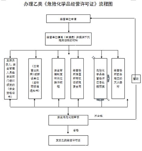 常州危化品许可证价格变更-危化品许可证办理流程-第2张图片-(义乌市荷淮网络科技工作室)