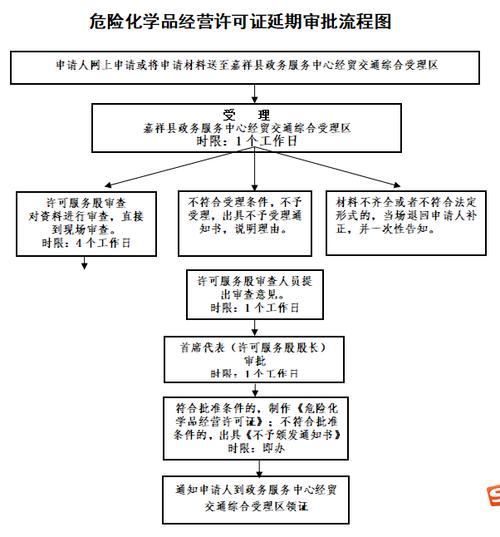 拉萨危化品经营许可证-危化品经营许可证办理流程-第2张图片-(义乌市荷淮网络科技工作室)