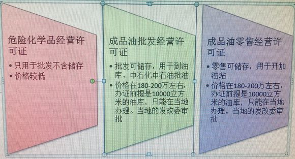 危险品经营许可证和成品油-危险品经营许可证和成品油的区别-第1张图片-(义乌市荷淮网络科技工作室)