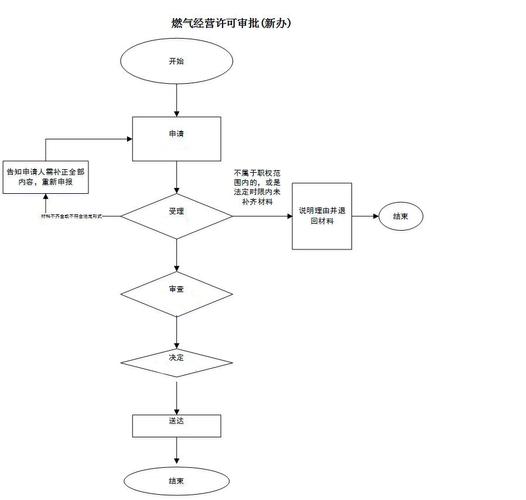 天然气定向经营许可证办理流程-天然气定向经营许可证办理流程图-第1张图片-(义乌市荷淮网络科技工作室)