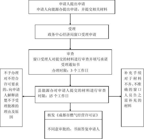 天然气定向经营许可证办理流程-天然气定向经营许可证办理流程图-第2张图片-(义乌市荷淮网络科技工作室)