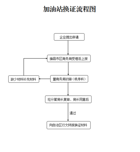 成品油经营许可证换证材料-成品油经营许可证变更流程-第1张图片-(义乌市荷淮网络科技工作室)