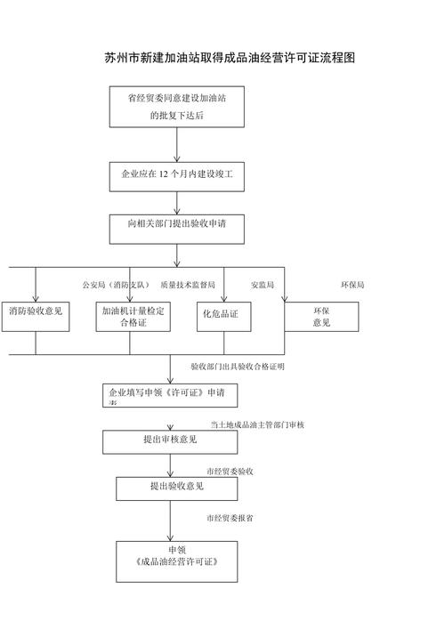 一级成品油经营批发许可证-一级成品油经营批发许可证办理流程-第3张图片-(义乌市荷淮网络科技工作室)